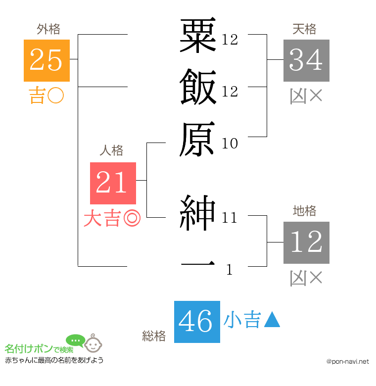 粟飯原 紳一さんの姓名判断結果