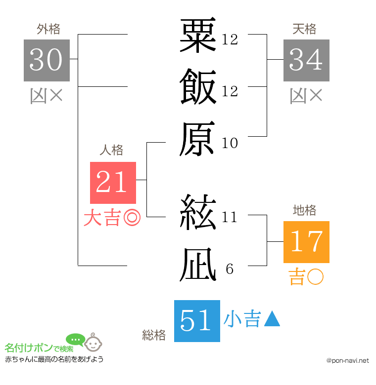 粟飯原 絃凪さんの姓名判断結果