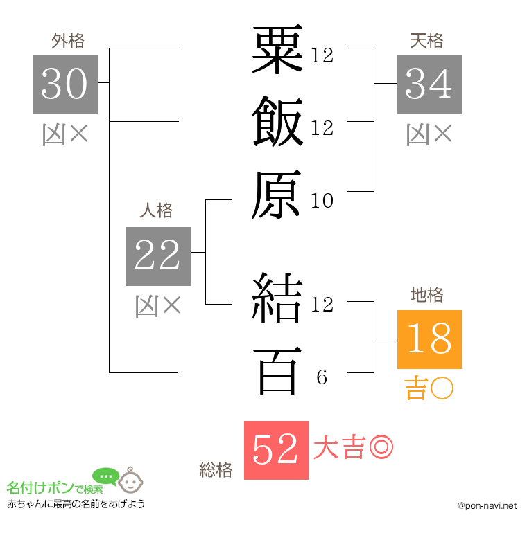 粟飯原 結百さんの姓名判断結果