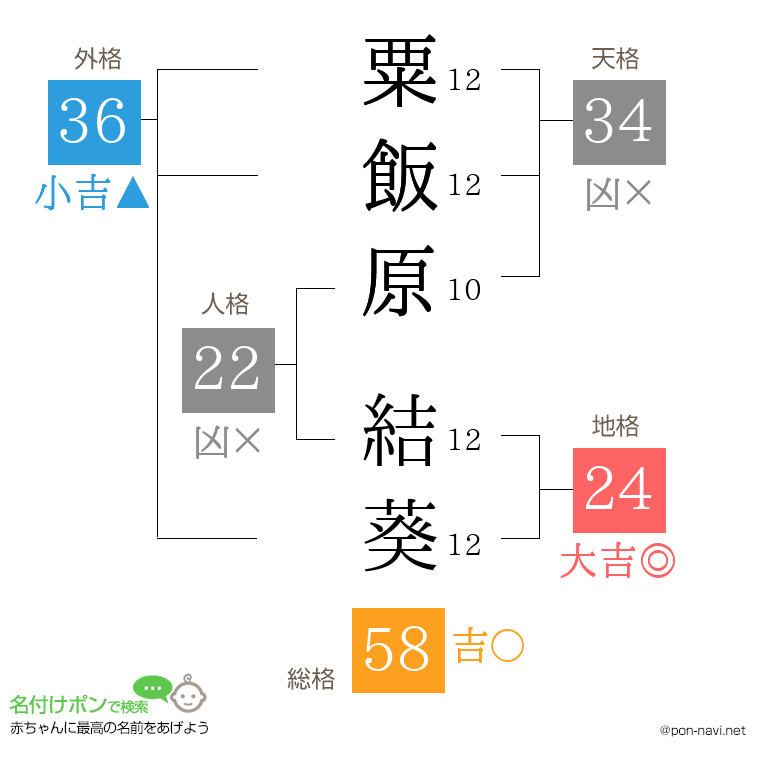 粟飯原 結葵さんの姓名判断結果