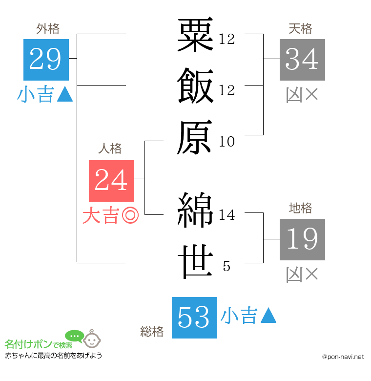 粟飯原 綿世さんの姓名判断結果