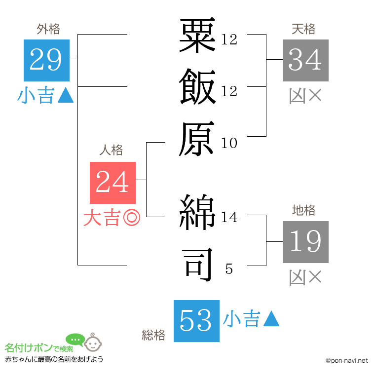 粟飯原 綿司さんの姓名判断結果