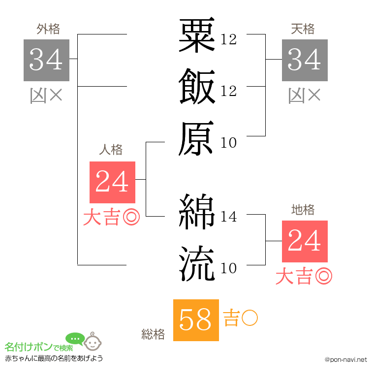 粟飯原 綿流さんの姓名判断結果