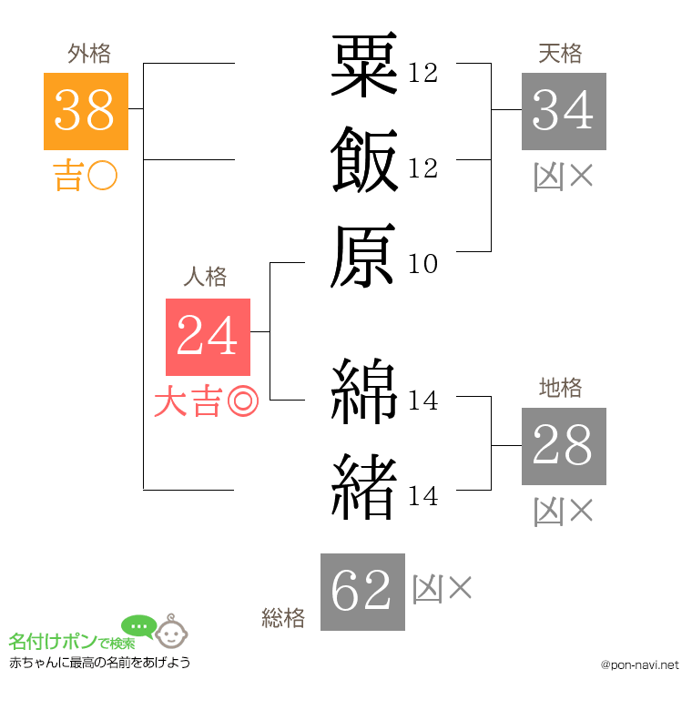 粟飯原 綿緒さんの姓名判断結果