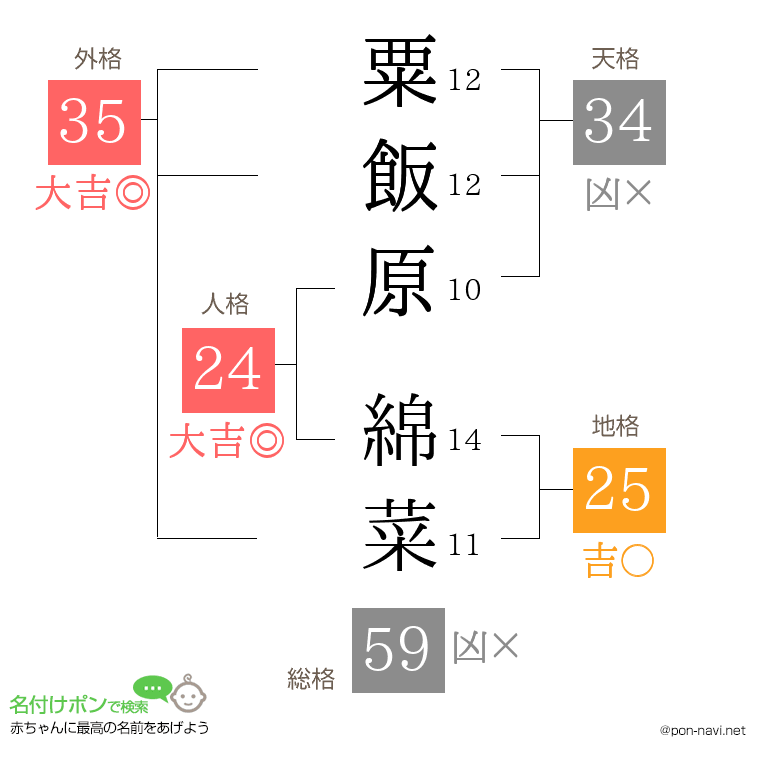 粟飯原 綿菜さんの姓名判断結果