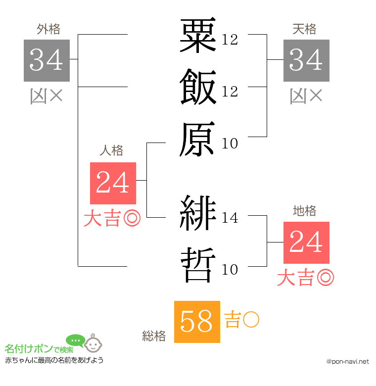 粟飯原 緋哲さんの姓名判断結果
