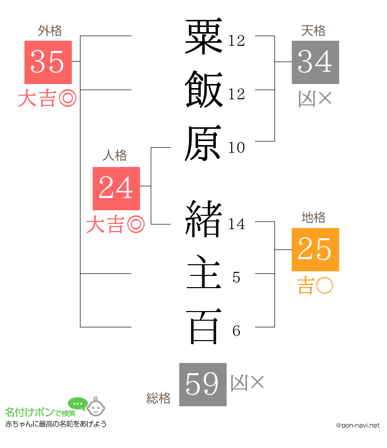 粟飯原 緒主百さんの姓名判断結果