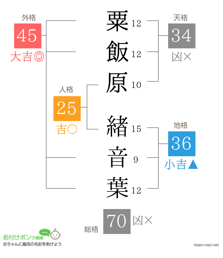 粟飯原 緖音葉さんの姓名判断結果