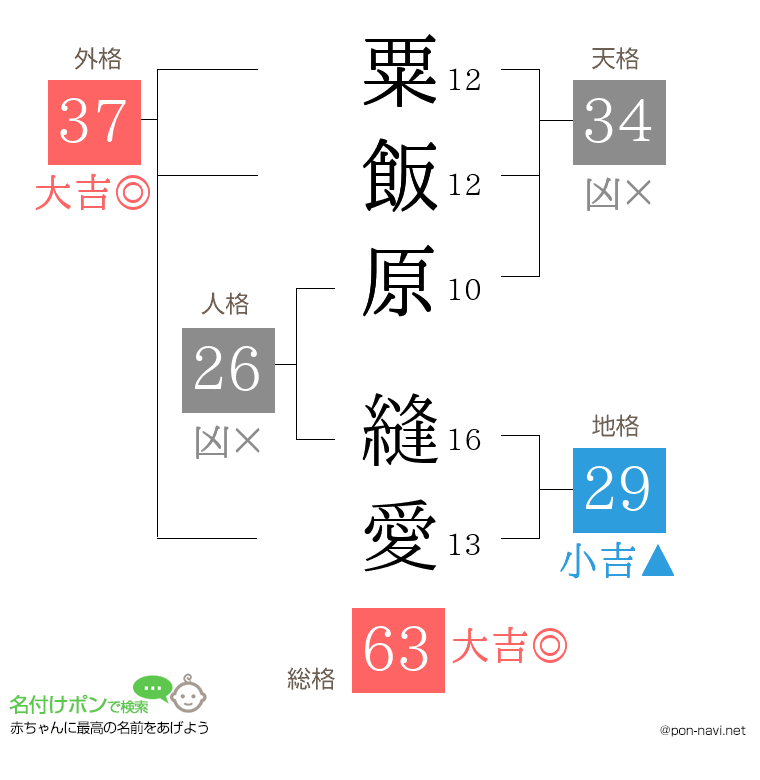 粟飯原 縫愛さんの姓名判断結果