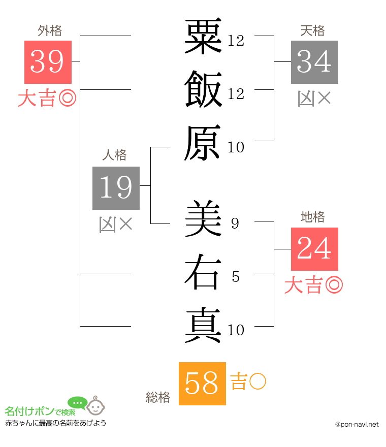 粟飯原 美右真さんの姓名判断結果