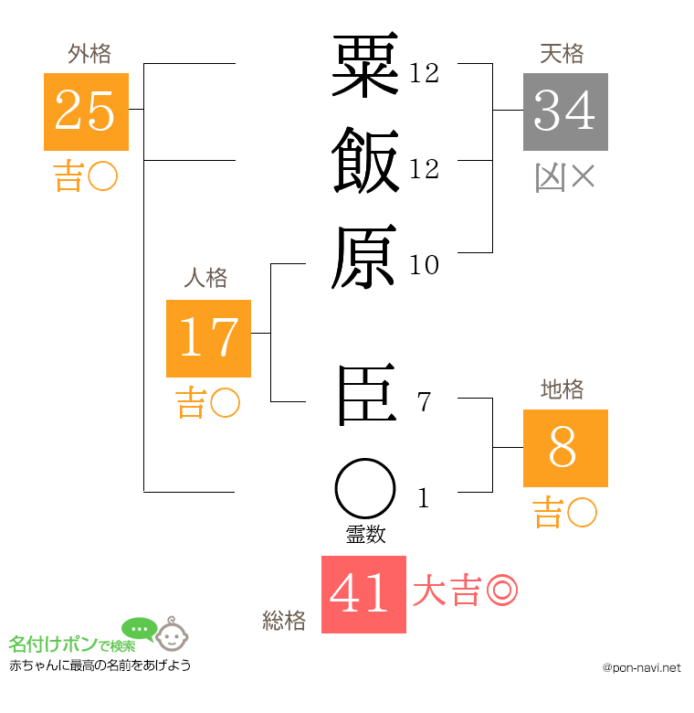 粟飯原 臣さんの姓名判断結果