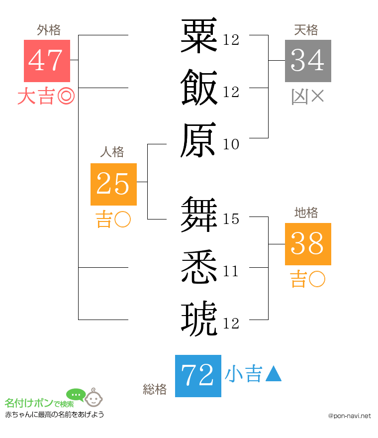粟飯原 舞悉琥さんの姓名判断結果