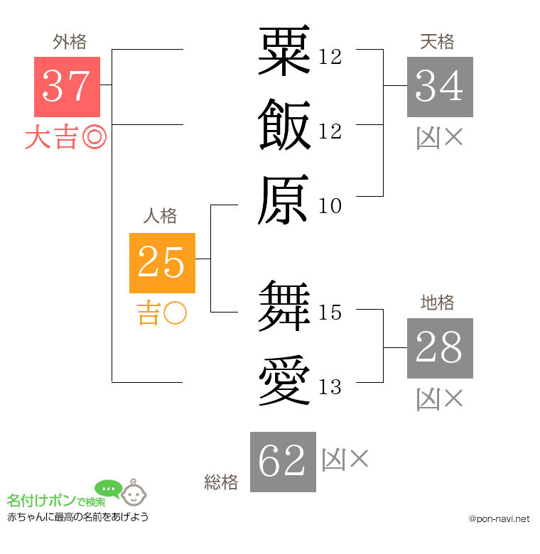 粟飯原 舞愛さんの姓名判断結果