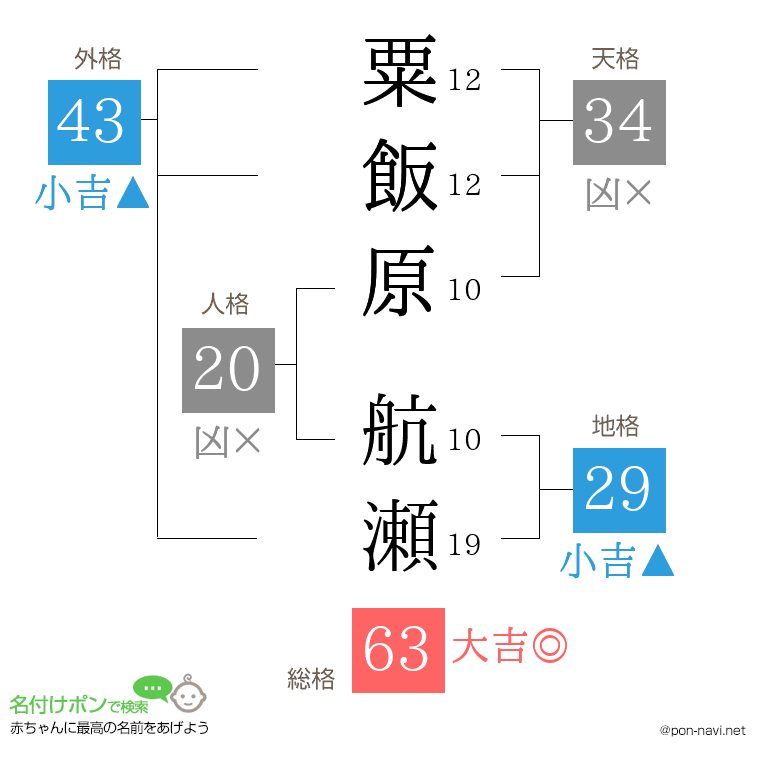 粟飯原 航瀬さんの姓名判断結果