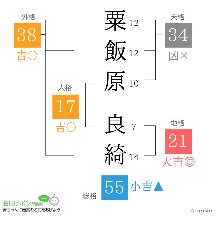 粟飯原 良綺さんの姓名判断結果