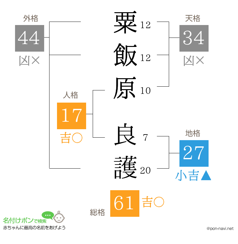 粟飯原 良護さんの姓名判断結果