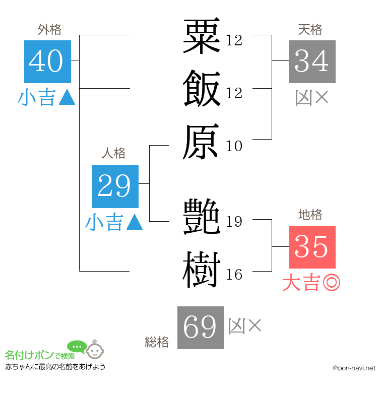 粟飯原 艶樹さんの姓名判断結果