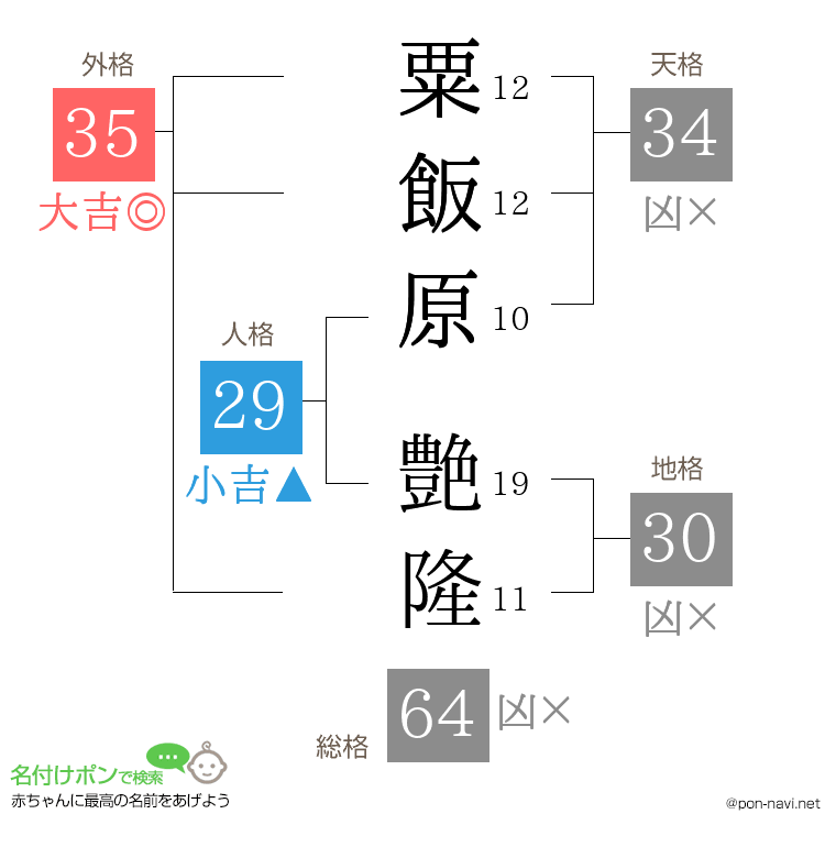 粟飯原 艶隆さんの姓名判断結果