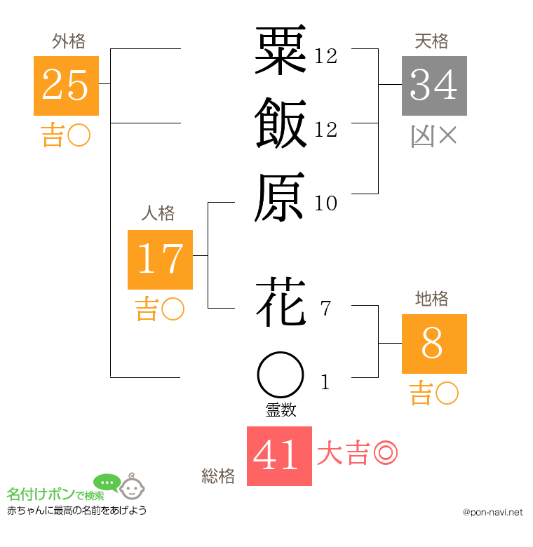 粟飯原 花さんの姓名判断結果