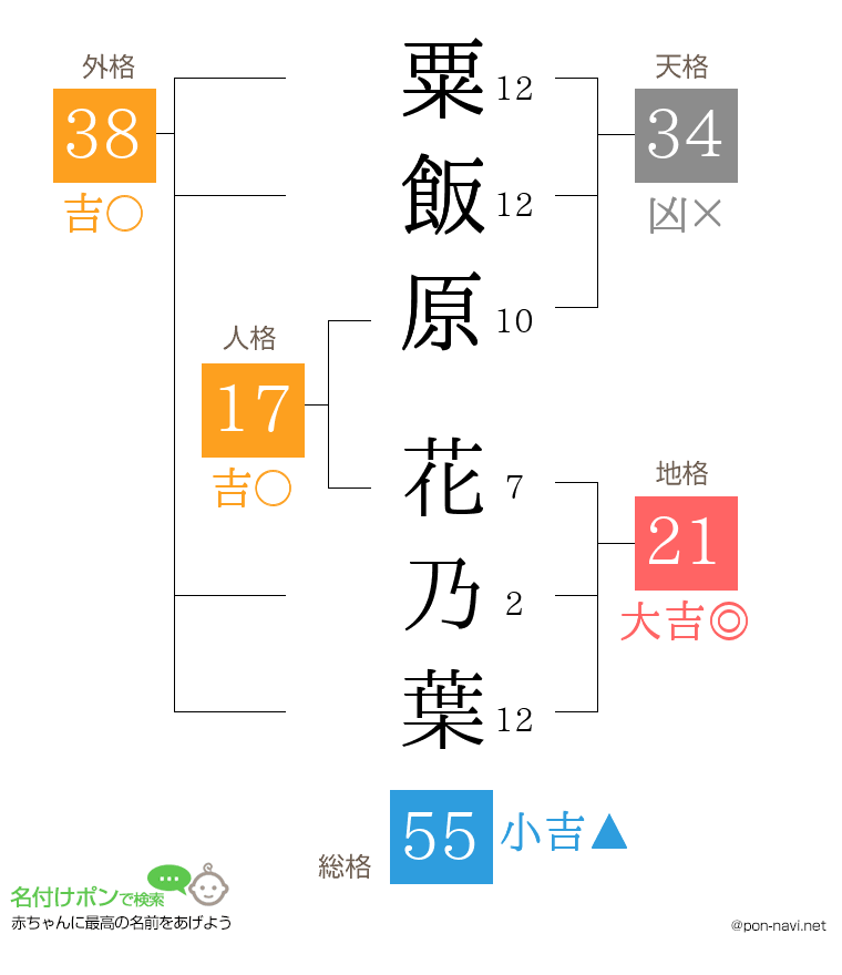 粟飯原 花乃葉さんの姓名判断結果