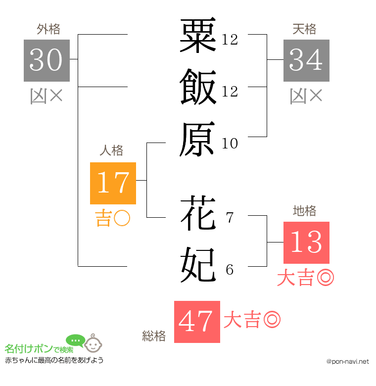 粟飯原 花妃さんの姓名判断結果