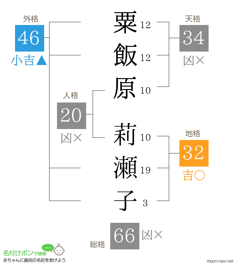粟飯原 莉瀬子さんの姓名判断結果