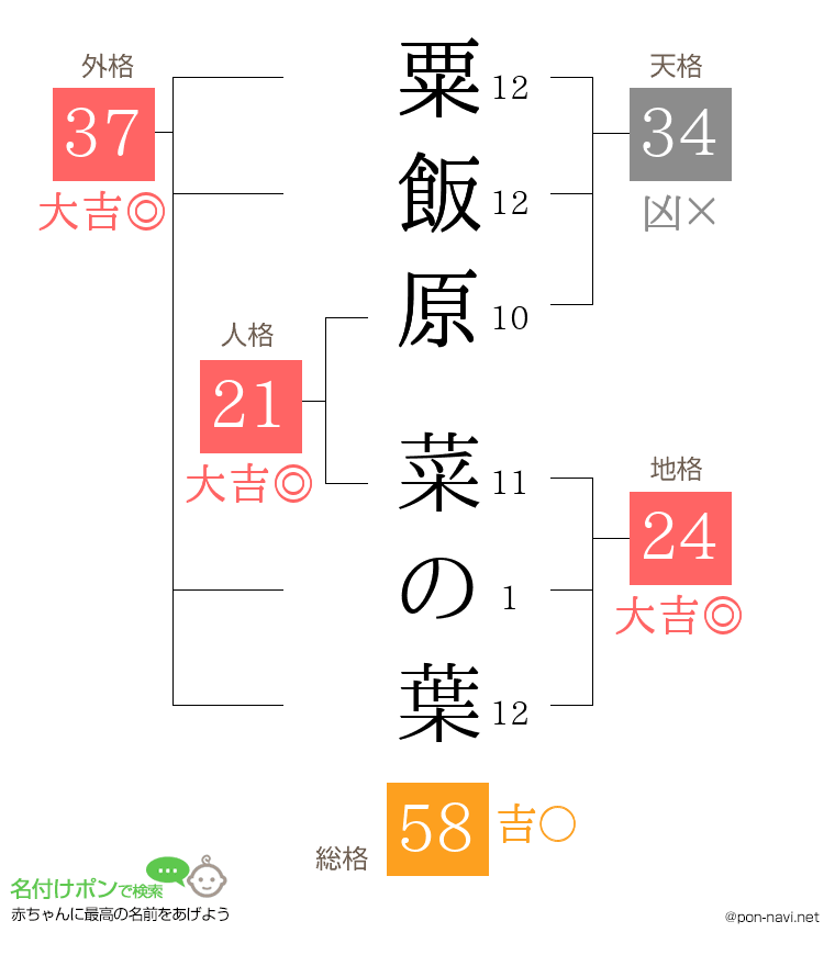 粟飯原 菜の葉さんの姓名判断結果