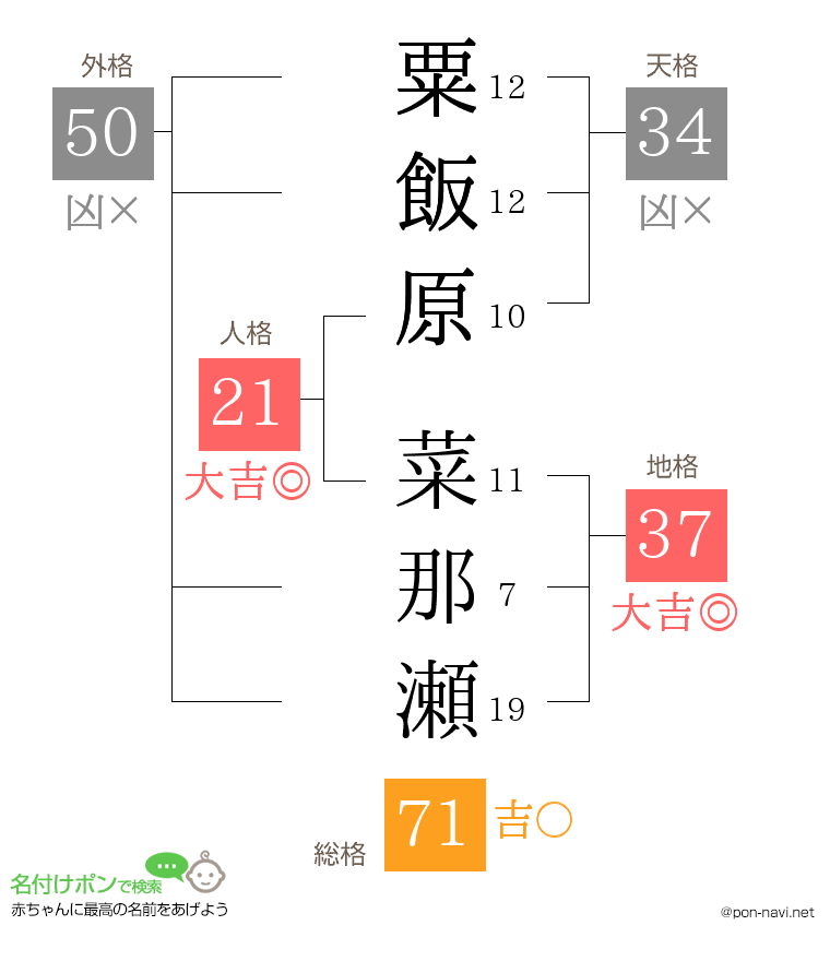 粟飯原 菜那瀬さんの姓名判断結果