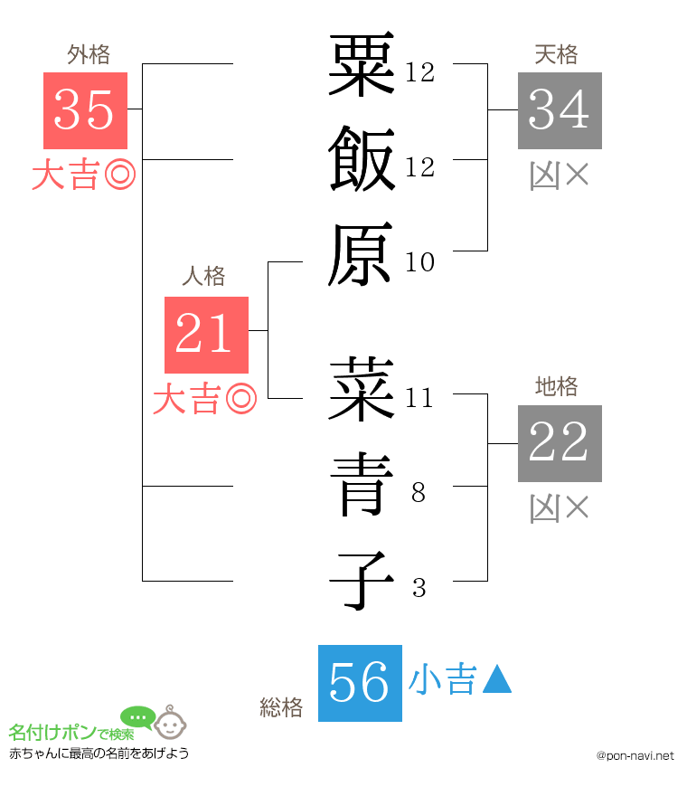 粟飯原 菜青子さんの姓名判断結果