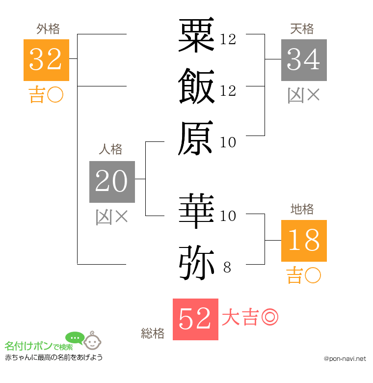 粟飯原 華弥さんの姓名判断結果