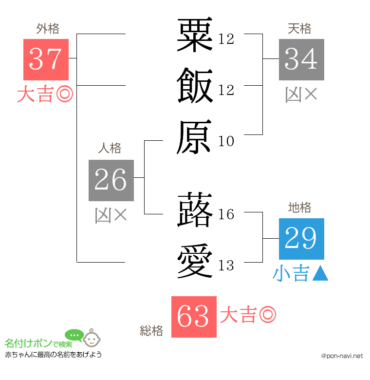 粟飯原 蕗愛さんの姓名判断結果