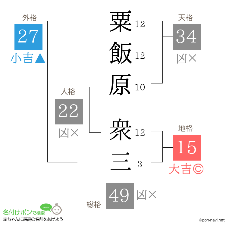 粟飯原 衆三さんの姓名判断結果