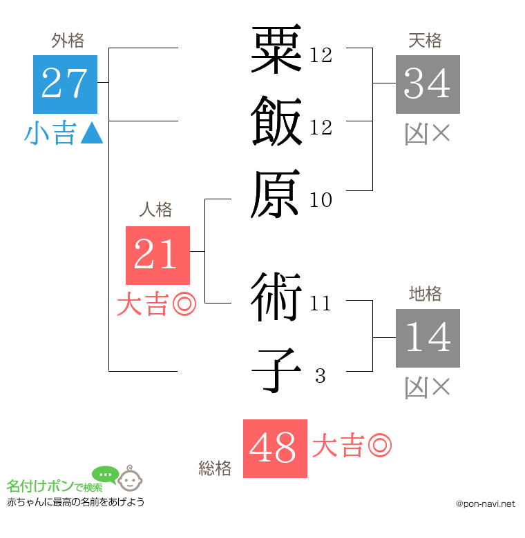 粟飯原 術子さんの姓名判断結果