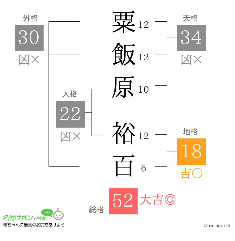 粟飯原 裕百さんの姓名判断結果