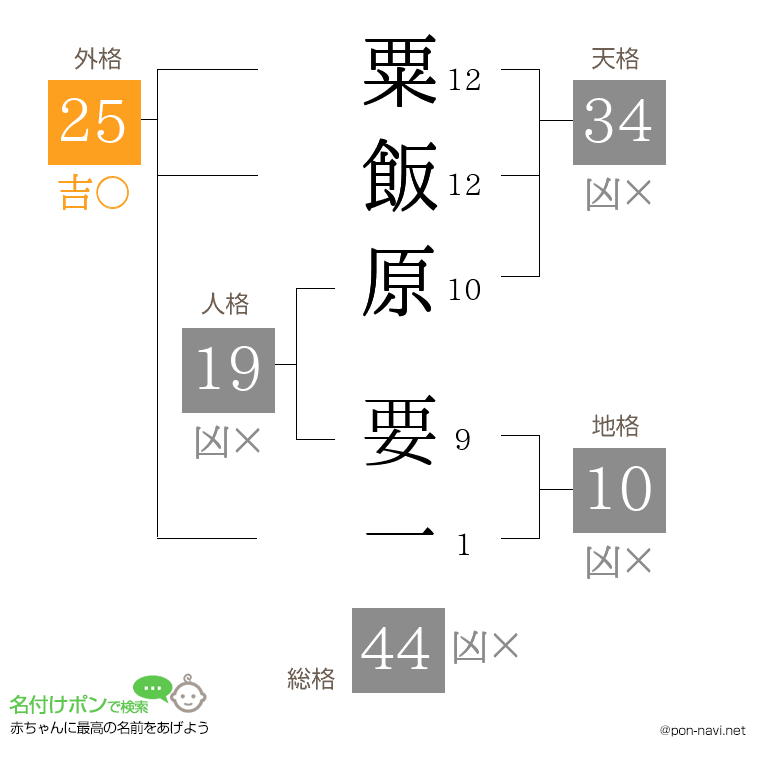 粟飯原 要一さんの姓名判断結果