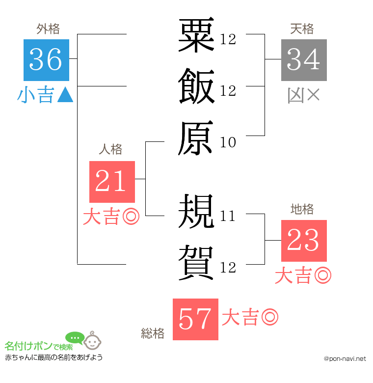 粟飯原 規賀さんの姓名判断結果