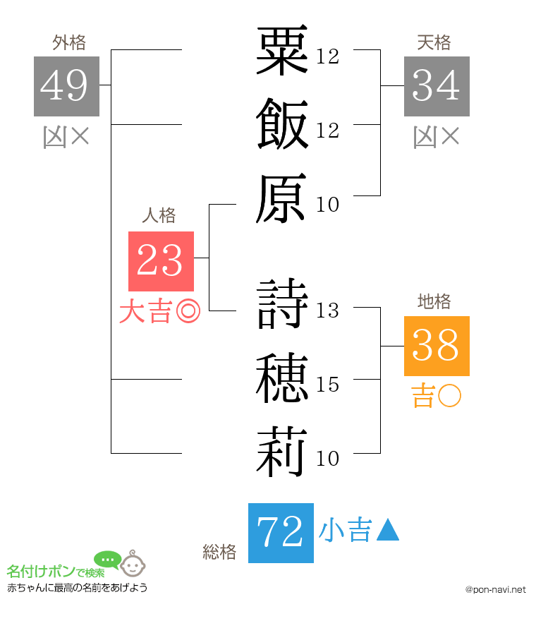 粟飯原 詩穂莉さんの姓名判断結果