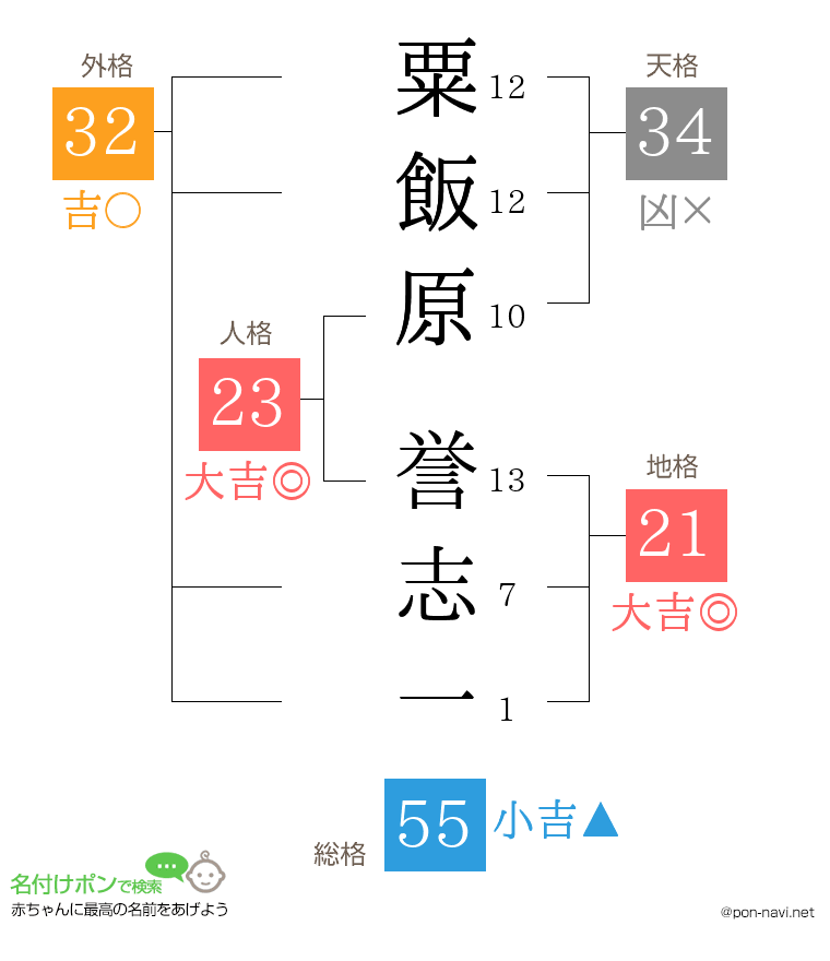 粟飯原 誉志一さんの姓名判断結果