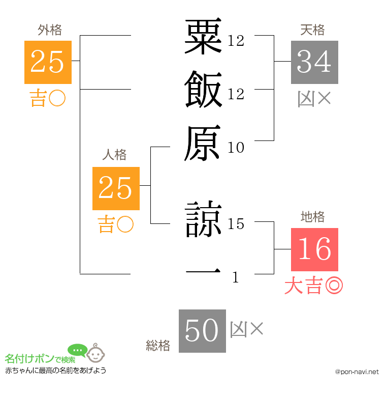 粟飯原 諒一さんの姓名判断結果