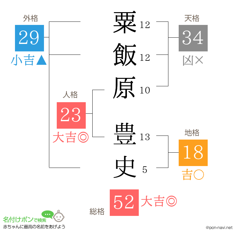 粟飯原 豊史さんの姓名判断結果