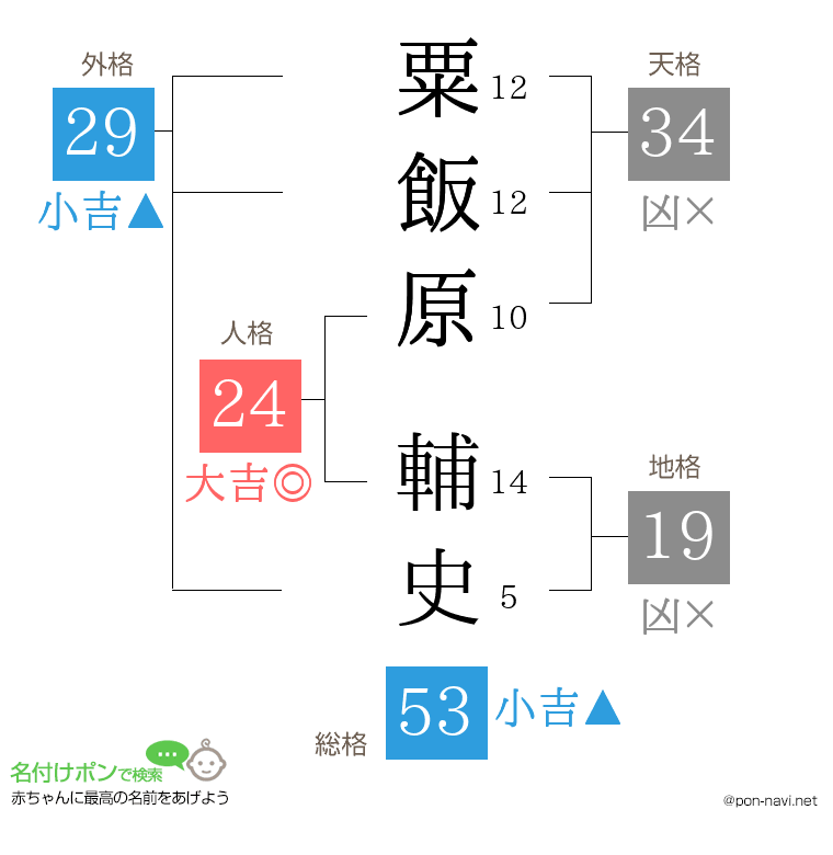 粟飯原 輔史さんの姓名判断結果