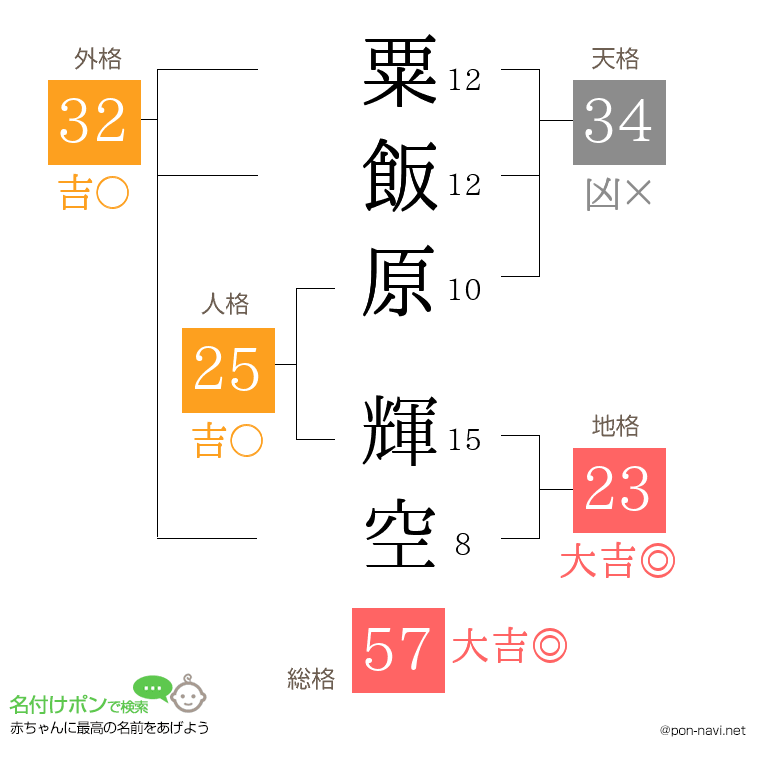 粟飯原 輝空さんの姓名判断結果