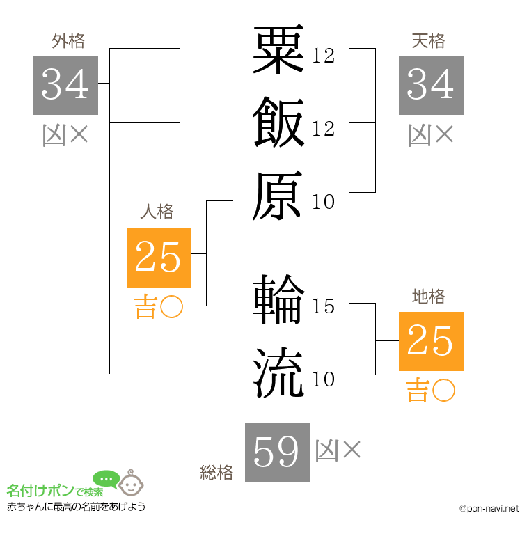 粟飯原 輪流さんの姓名判断結果