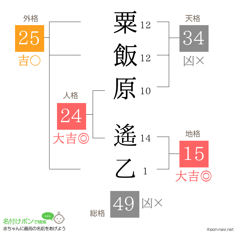 粟飯原 遙乙さんの姓名判断結果
