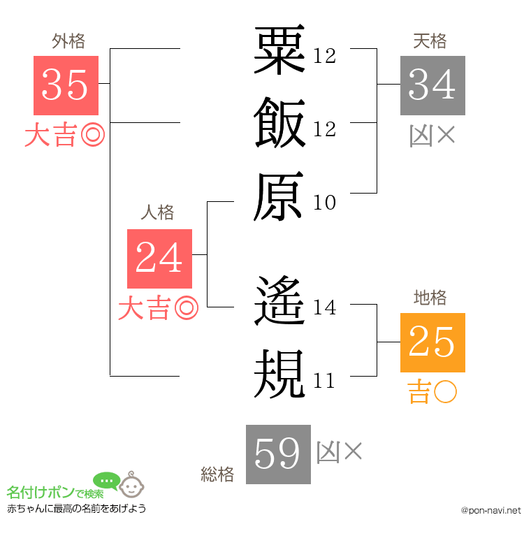 粟飯原 遙規さんの姓名判断結果