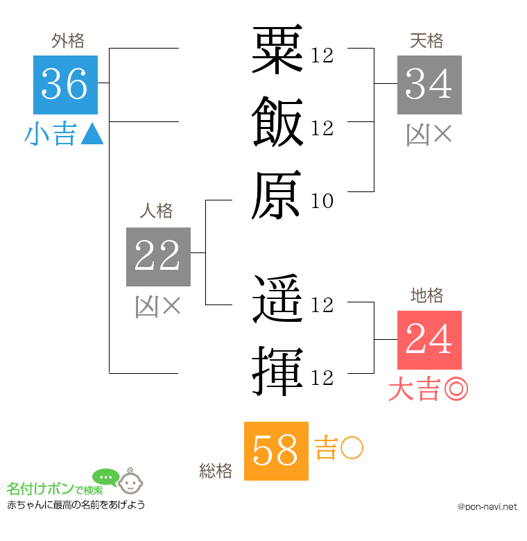 粟飯原 遥揮さんの姓名判断結果