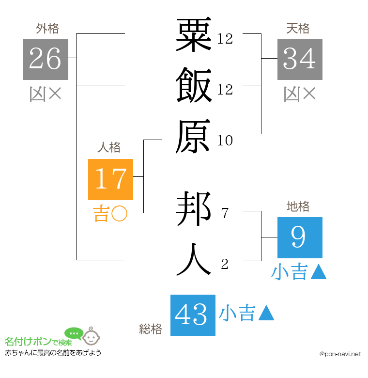 粟飯原 邦人さんの姓名判断結果
