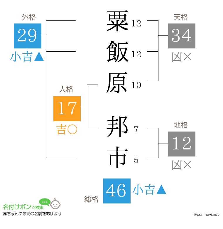 粟飯原 邦市さんの姓名判断結果