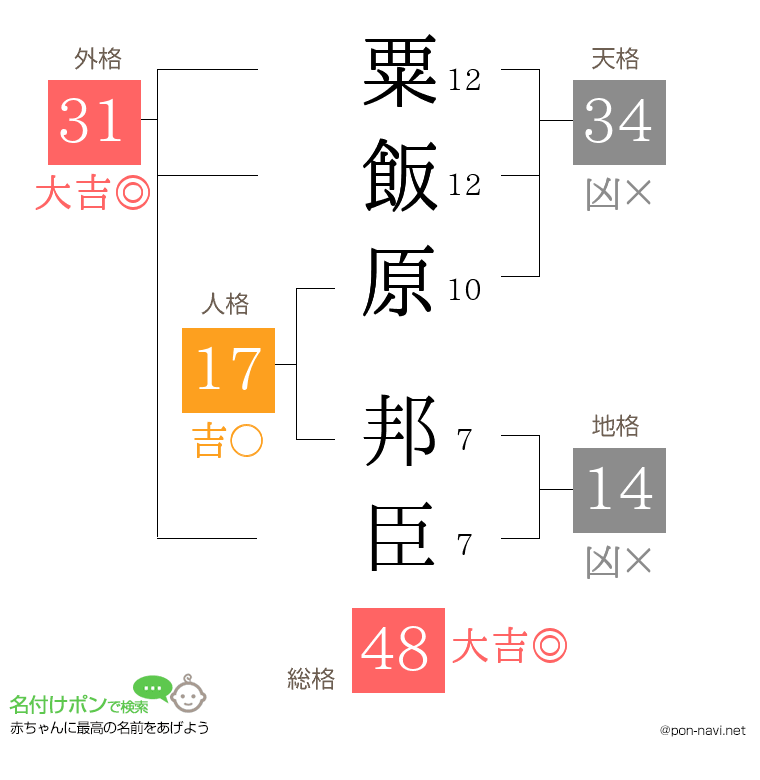 粟飯原 邦臣さんの姓名判断結果