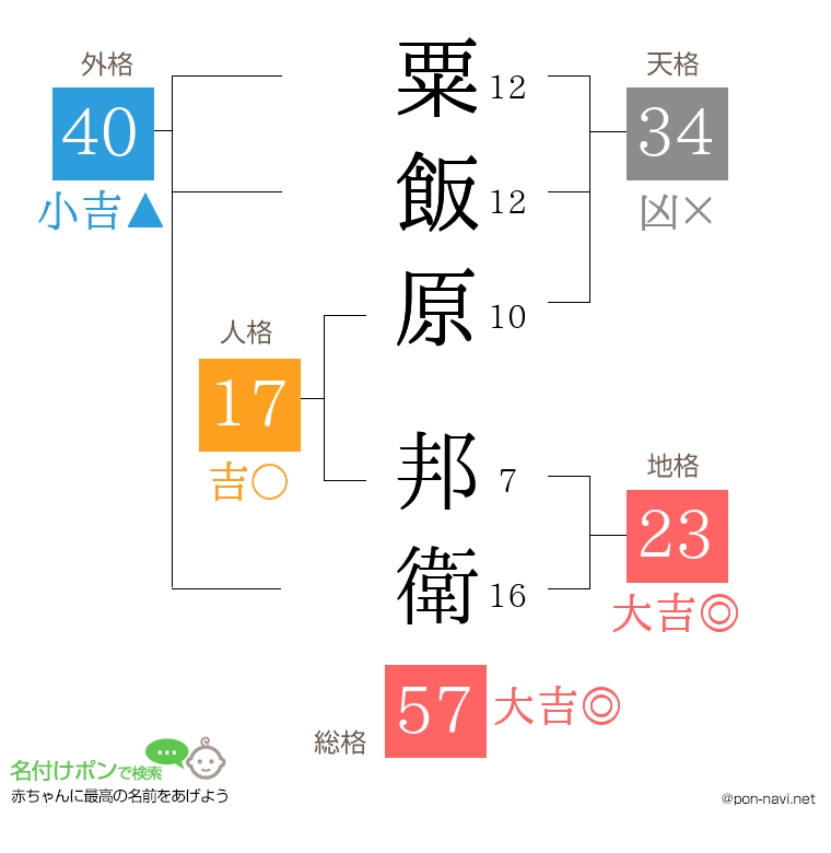 粟飯原 邦衛さんの姓名判断結果
